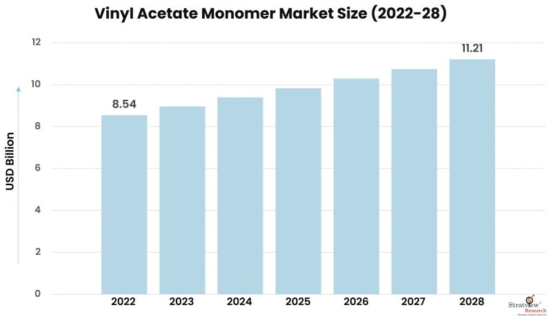 Vinyl-Acetate-Monomer-Market-Insights